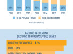 74% das receitas geradas em videojogos nos EUA foram digitais